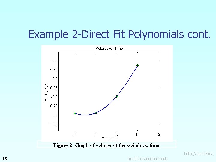 Example 2 -Direct Fit Polynomials cont. Figure 2 Graph of voltage of the switch