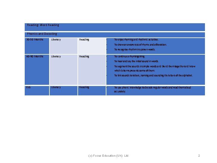 Reading: Word Reading Phonics and Decoding 30 -50 Months 40 -60 Months ELG Literacy