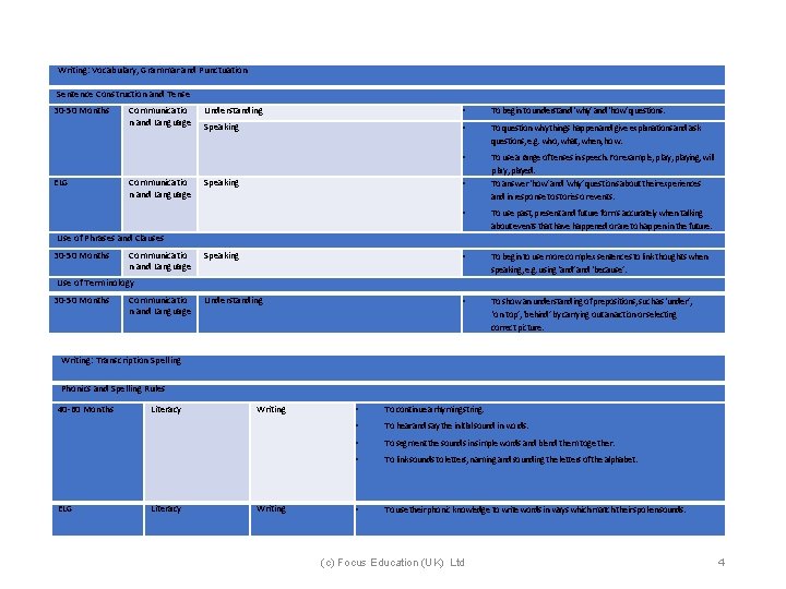 Writing: Vocabulary, Grammar and Punctuation Sentence Construction and Tense 30 -50 Months ELG Communicatio