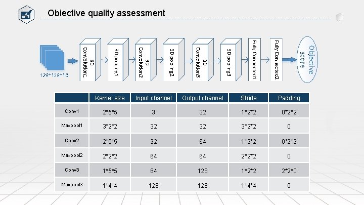 Obiective quality assessment Kernel size Input channel Output channel Stride Padding Conv 1 2*5*5