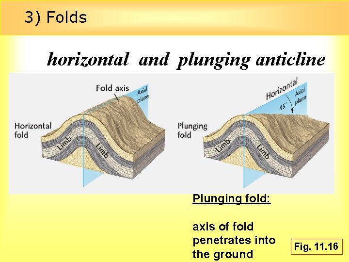 3) Folds horizontal and plunging anticline Plunging fold: axis of fold penetrates into the