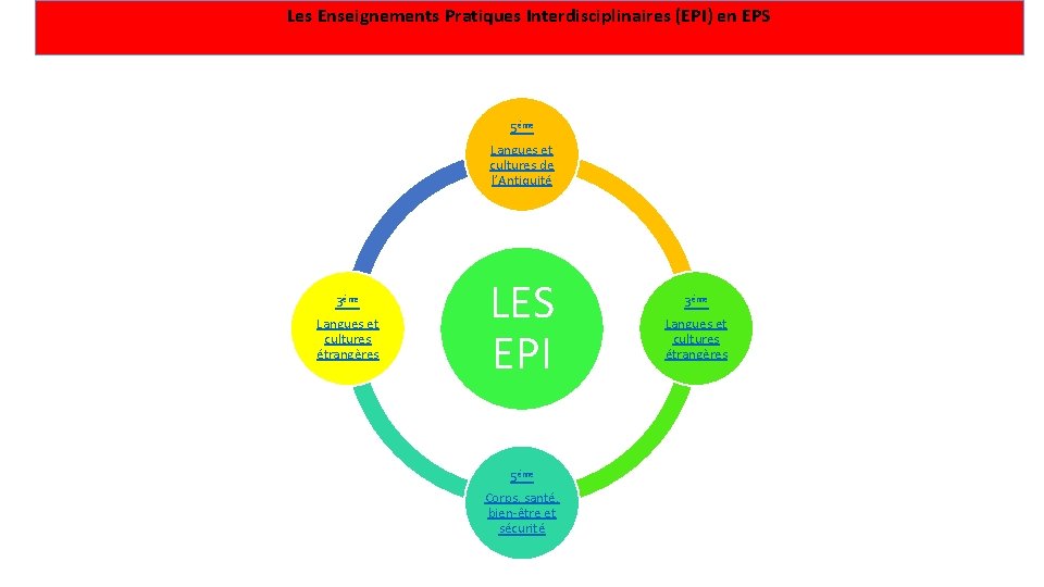 Les Enseignements Pratiques Interdisciplinaires (EPI) en EPS 5ème Langues et cultures de l’Antiquité 3ème