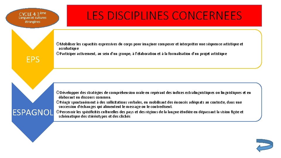 CYCLE 4 3ème Langues et cultures étrangères EPS ESPAGNOL LES DISCIPLINES CONCERNEES Mobiliser les