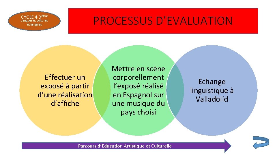 PROCESSUS D’EVALUATION CYCLE 4 3ème Langues et cultures étrangères Effectuer un exposé à partir