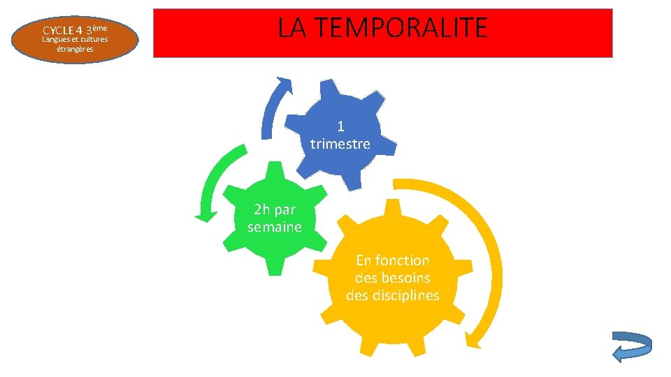 CYCLE 4 3ème Langues et cultures étrangères LA TEMPORALITE 1 trimestre 2 h par