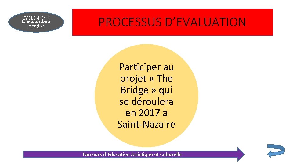 CYCLE 4 3ème Langues et cultures étrangères PROCESSUS D’EVALUATION Participer au projet « The