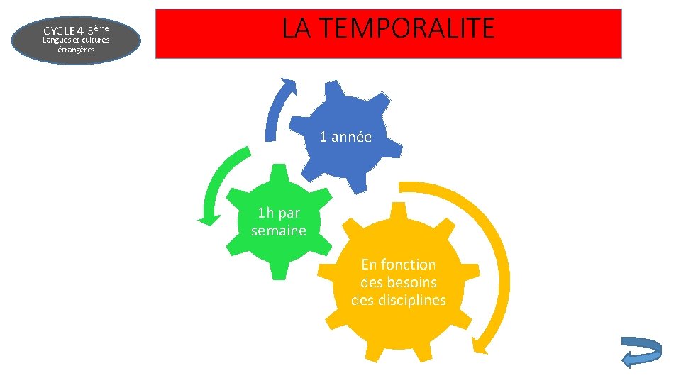 CYCLE 4 3ème Langues et cultures étrangères LA TEMPORALITE 1 année 1 h par