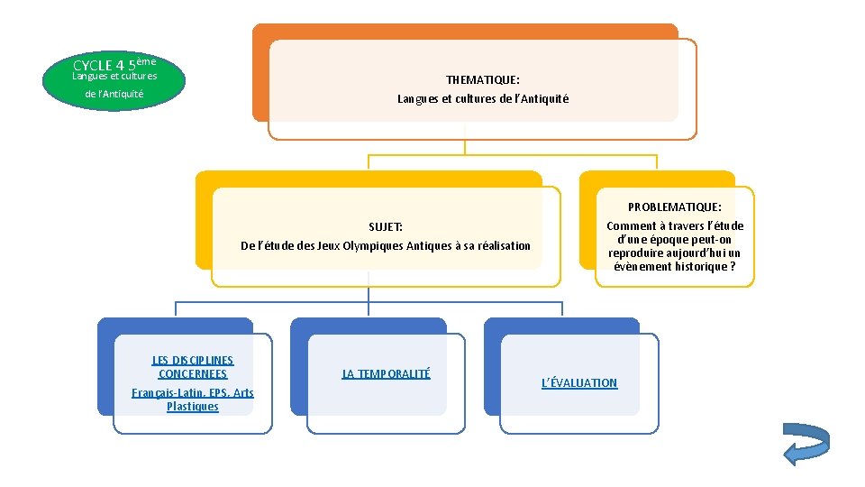 CYCLE 4 5ème Langues et cultures THEMATIQUE: Langues et cultures de l’Antiquité SUJET: De