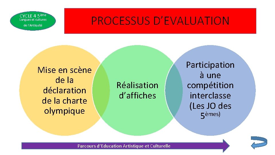 CYCLE 4 5ème Langues et cultures de l’Antiquité PROCESSUS D’EVALUATION Mise en scène de