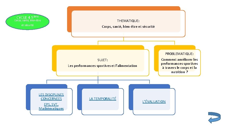 CYCLE 4 5ème Corps, santé, bien-être et sécurité THEMATIQUE: Corps, santé, bien-être et sécurité