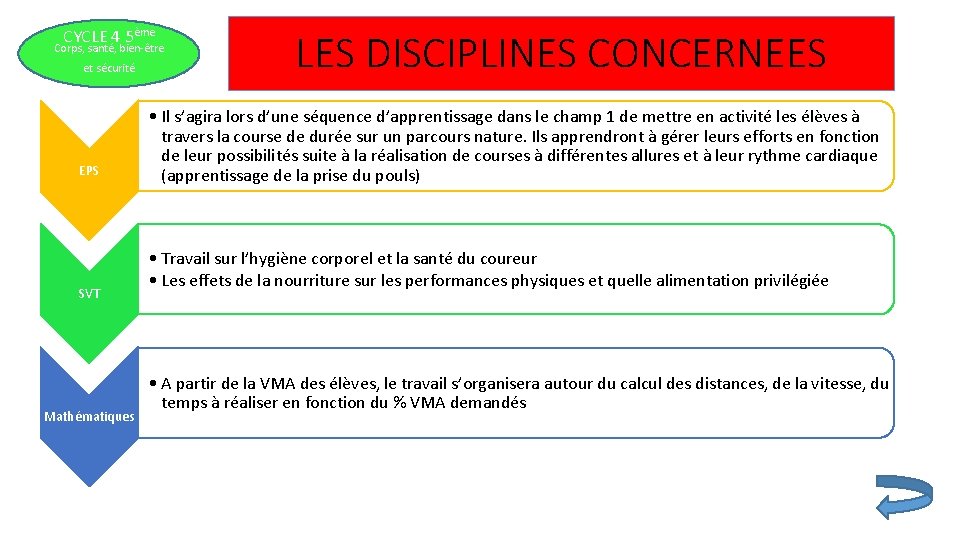 CYCLE 4 5ème Corps, santé, bien-être et sécurité EPS SVT Mathématiques LES DISCIPLINES CONCERNEES