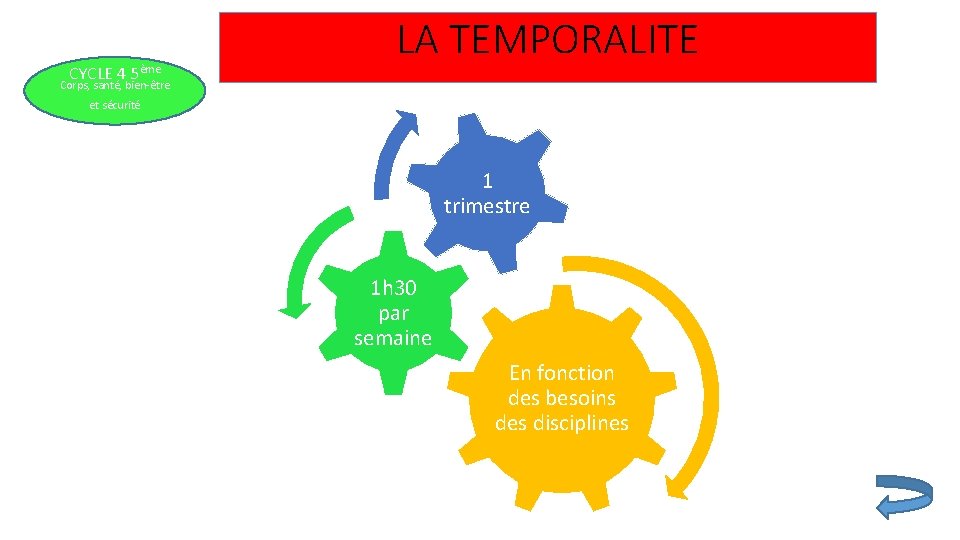 CYCLE 4 5ème LA TEMPORALITE Corps, santé, bien-être et sécurité 1 trimestre 1 h