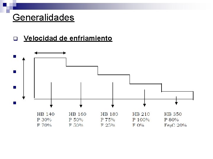 Generalidades q n n Velocidad de enfriamiento La precipitación del grafito, difusión del carbono