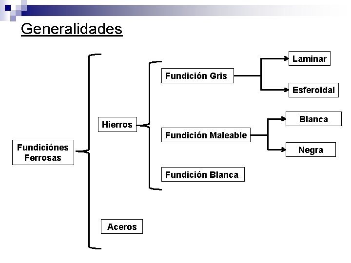 Generalidades Laminar Fundición Gris Esferoidal Blanca Hierros Fundición Maleable Fundiciónes Ferrosas Negra Fundición Blanca