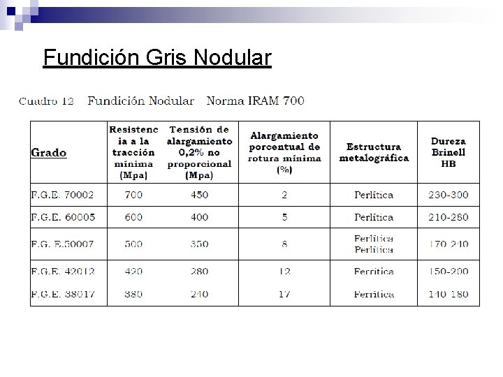 Fundición Gris Nodular 