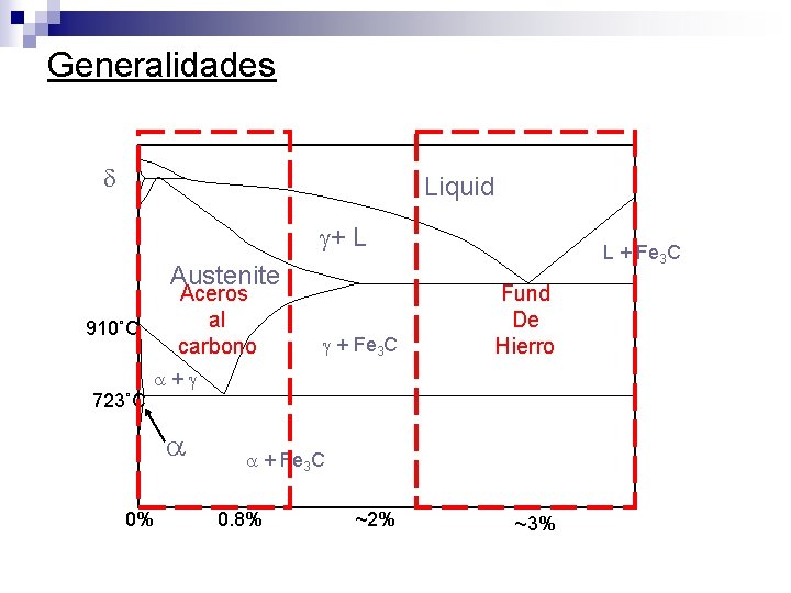 Generalidades d Liquid g+ L Austenite Aceros al carbono 910˚C 723˚C g + Fe