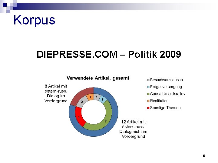 Korpus DIEPRESSE. COM – Politik 2009 6 