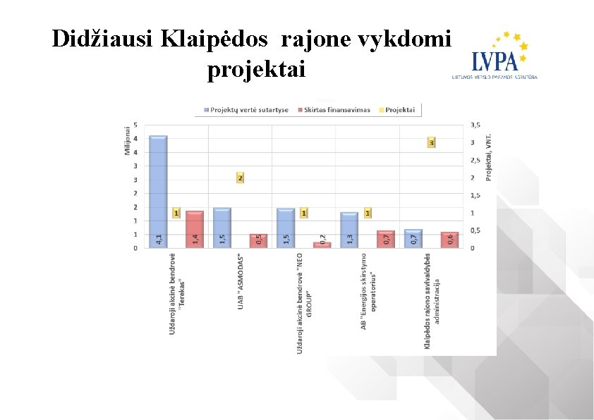 Didžiausi Klaipėdos rajone vykdomi projektai 