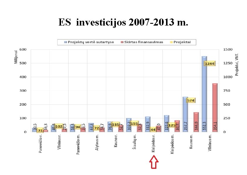 ES investicijos 2007 -2013 m. 