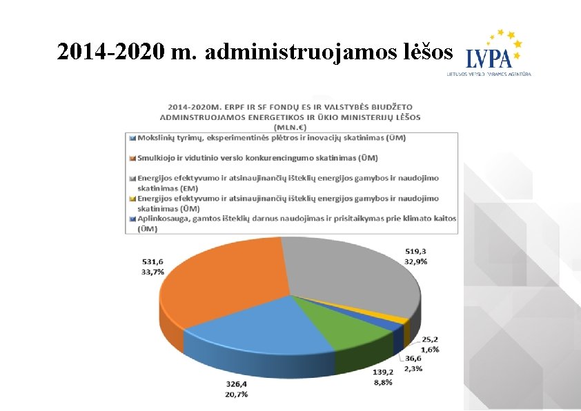 2014 -2020 m. administruojamos lėšos 