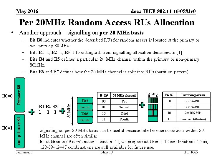 May 2016 doc. : IEEE 802. 11 -16/0582 r 0 Per 20 MHz Random