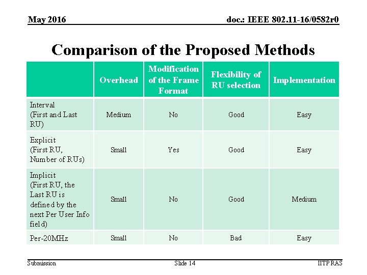 May 2016 doc. : IEEE 802. 11 -16/0582 r 0 Comparison of the Proposed