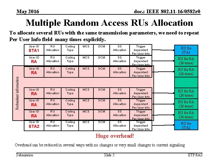 May 2016 doc. : IEEE 802. 11 -16/0582 r 0 Multiple Random Access RUs