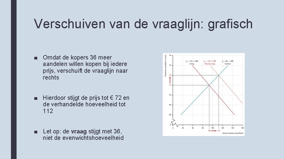 Verschuiven van de vraaglijn: grafisch ■ Omdat de kopers 36 meer aandelen willen kopen