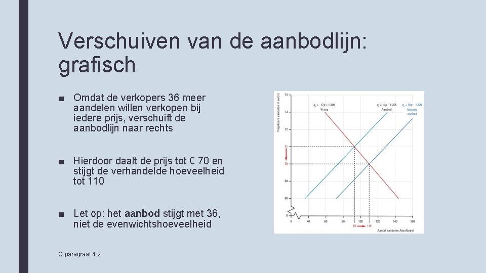 Verschuiven van de aanbodlijn: grafisch ■ Omdat de verkopers 36 meer aandelen willen verkopen