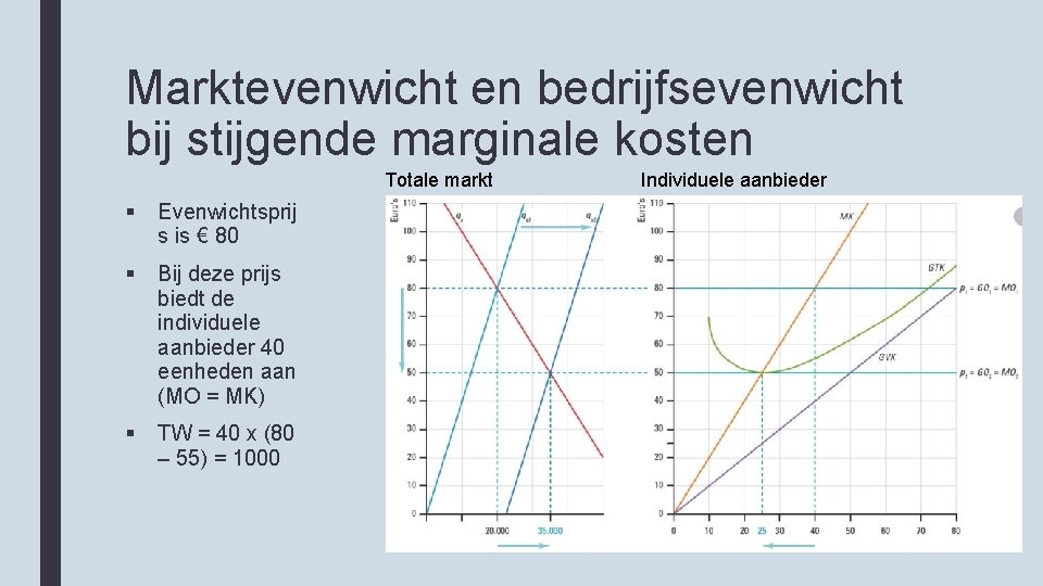 Marktevenwicht en bedrijfsevenwicht bij stijgende marginale kosten Totale markt § Evenwichtsprij s is €
