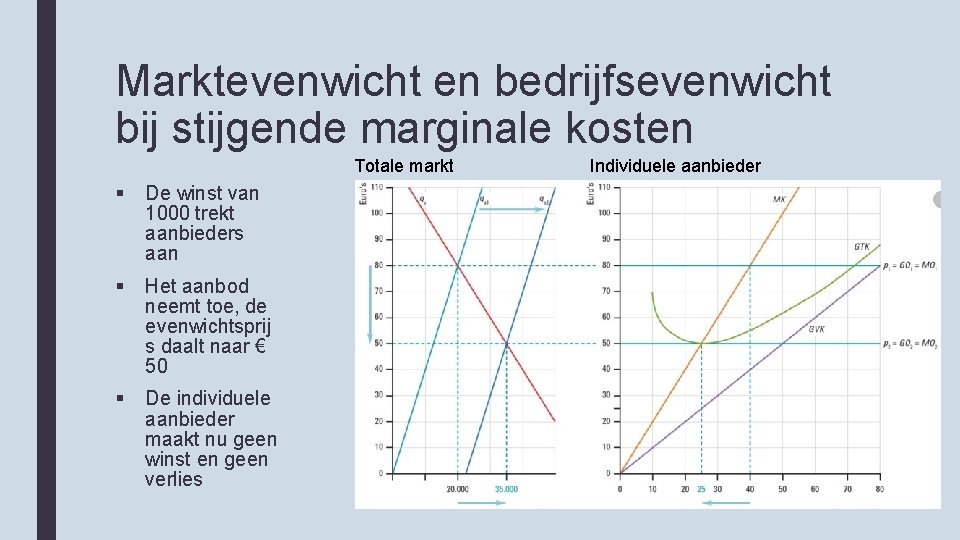 Marktevenwicht en bedrijfsevenwicht bij stijgende marginale kosten Totale markt § De winst van 1000