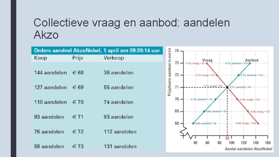 Collectieve vraag en aanbod: aandelen Akzo 