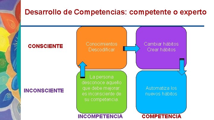 Desarrollo de Competencias: competente o experto CONSCIENTE INCONSCIENTE Conocimientos Descodificar La persona desconoce aquello