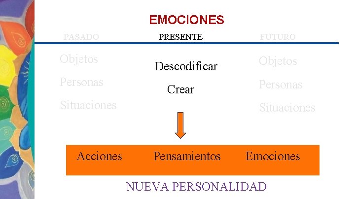 EMOCIONES PASADO Objetos Personas PRESENTE Descodificar Crear Situaciones Acciones FUTURO Objetos Personas Situaciones Pensamientos