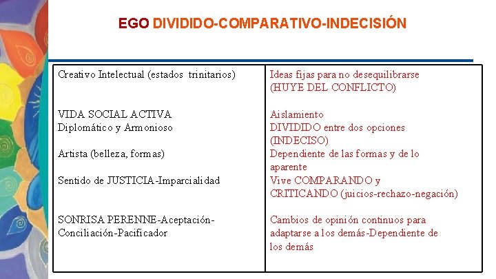 EGO DIVIDIDO-COMPARATIVO-INDECISIÓN Creativo Intelectual (estados trinitarios) Ideas fijas para no desequilibrarse (HUYE DEL CONFLICTO)