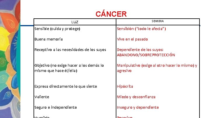 CÁNCER LUZ SOMBRA Sensible (cuida y protege) Sensiblón (“todo le afecta”) Buena memoria Vive