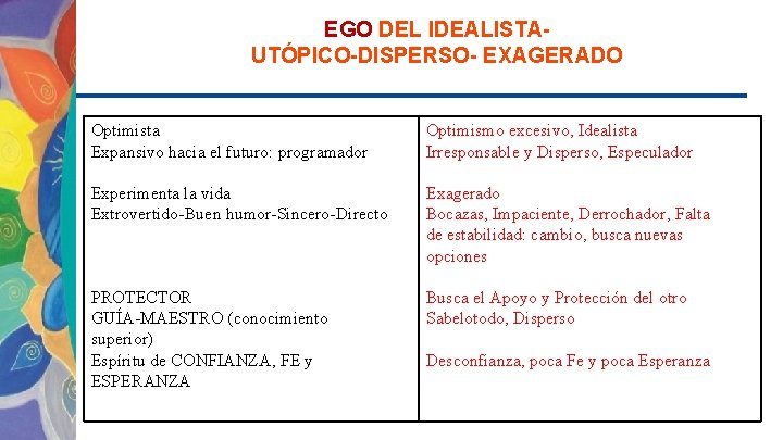 EGO DEL IDEALISTAUTÓPICO-DISPERSO- EXAGERADO Optimista Expansivo hacia el futuro: programador Optimismo excesivo, Idealista Irresponsable