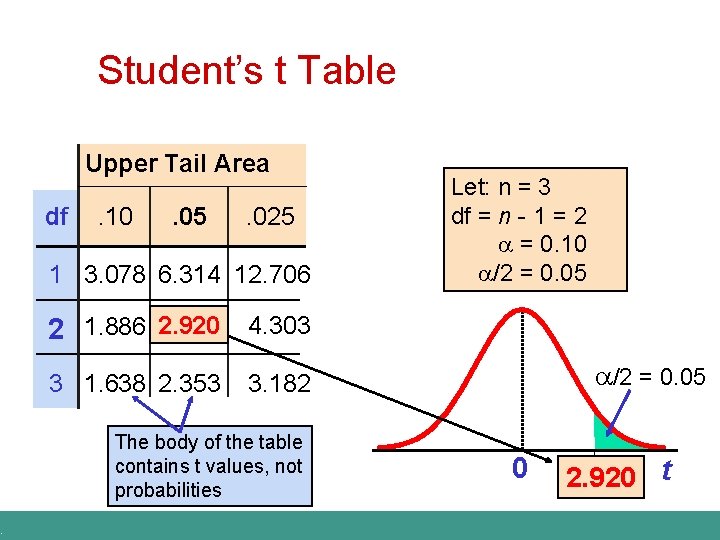 . Student’s t Table Upper Tail Area df . 10 . 05 . 025