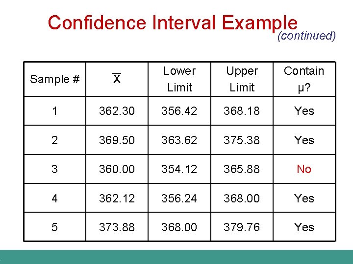 . Confidence Interval Example (continued) Sample # X Lower Limit Upper Limit Contain µ?