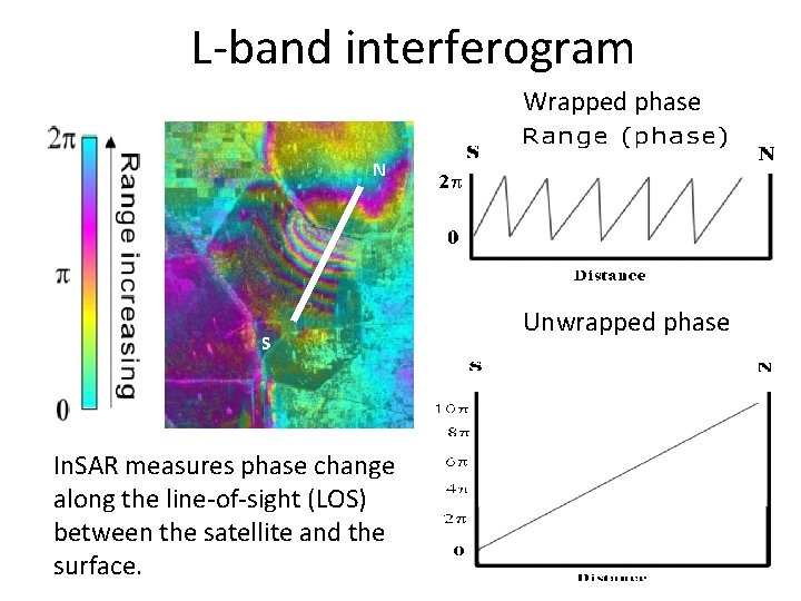 L-band interferogram Wrapped phase N S In. SAR measures phase change along the line-of-sight