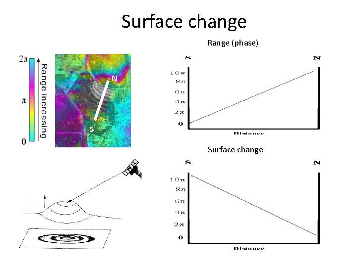 Surface change Range (phase) N S Surface change 