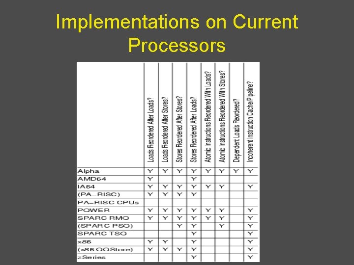 Implementations on Current Processors 