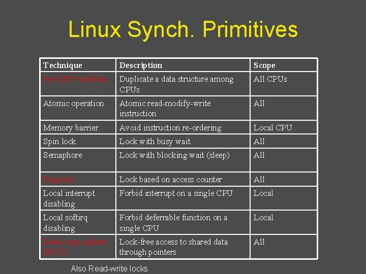 Linux Synch. Primitives Technique Description Scope Per-CPU variables Duplicate a data structure among CPUs