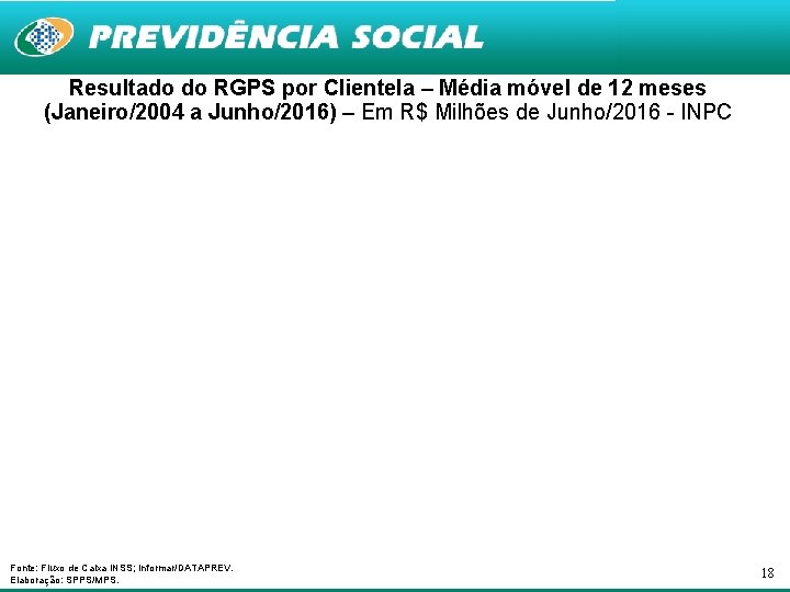 Resultado do RGPS por Clientela – Média móvel de 12 meses (Janeiro/2004 a Junho/2016)