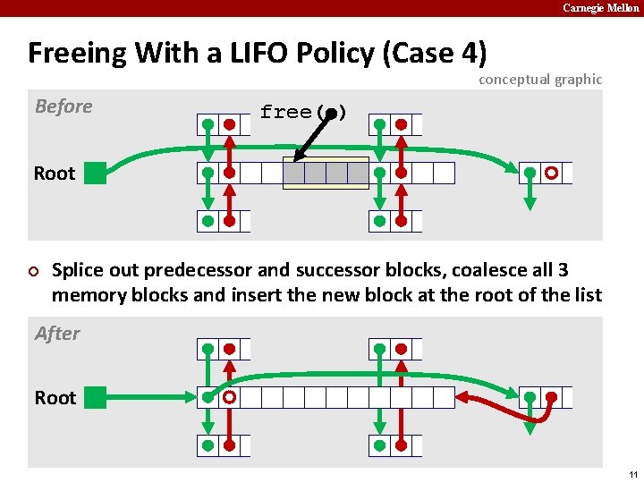 Carnegie Mellon Freeing With a LIFO Policy (Case 4) conceptual graphic Before free( )