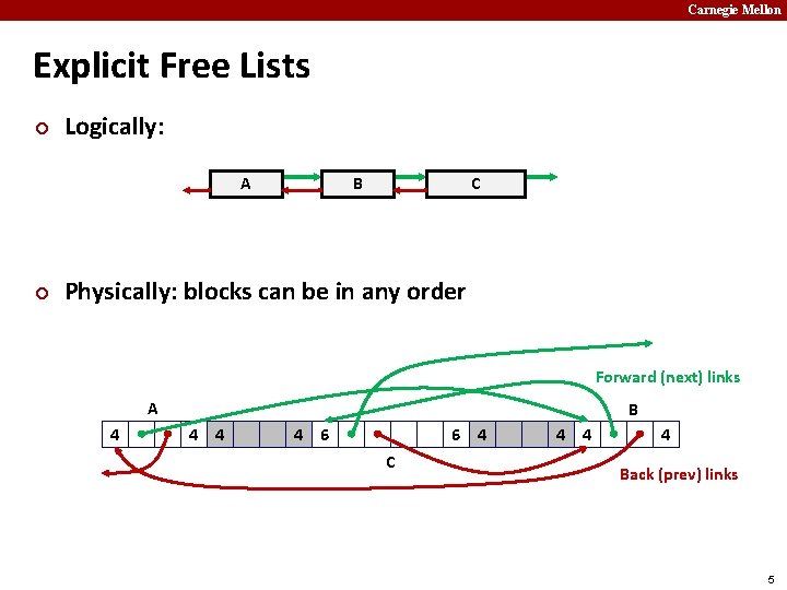 Carnegie Mellon Explicit Free Lists ¢ Logically: A ¢ B C Physically: blocks can