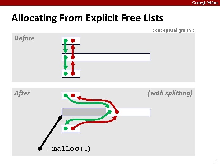 Carnegie Mellon Allocating From Explicit Free Lists conceptual graphic Before After (with splitting) =