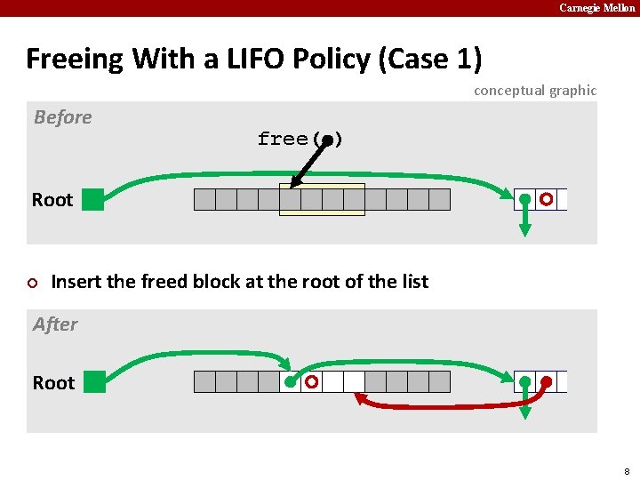 Carnegie Mellon Freeing With a LIFO Policy (Case 1) conceptual graphic Before free( )