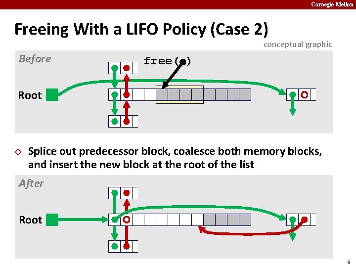 Carnegie Mellon Freeing With a LIFO Policy (Case 2) conceptual graphic Before free( )