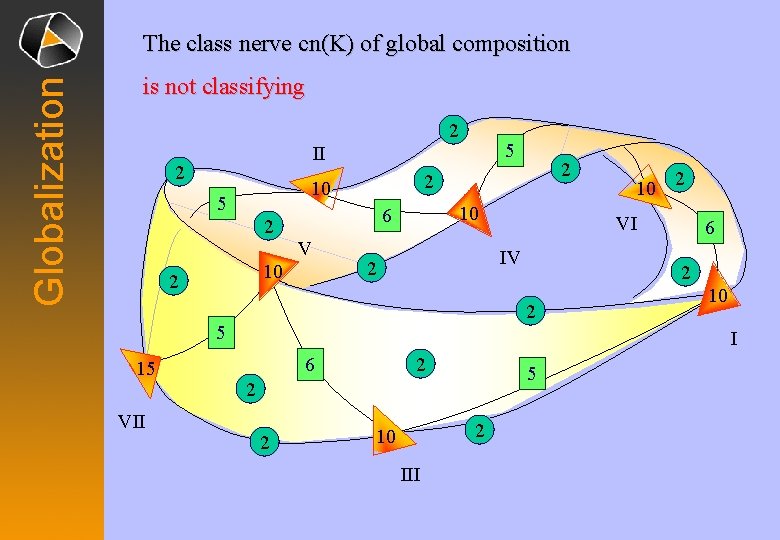 Globalization The class nerve cn(K) of global composition is not classifying 2 5 II Globalization The class nerve cn(K) of global composition is not classifying 2 5 II